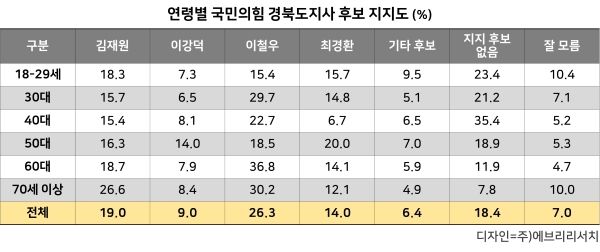 6.3지방선거 국민의힘 경북도지사 후보군 연령별 지지율표.[사진=㈜에브리리서치]