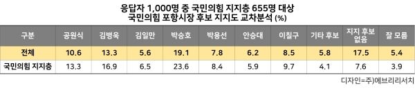 6.3지방선거 국민의힘 포항시장 후보 당원 지지율표.[사진=㈜에브리리서치]