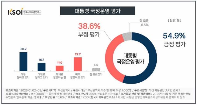 [출처=한국사회여론연구소(KSOI)]