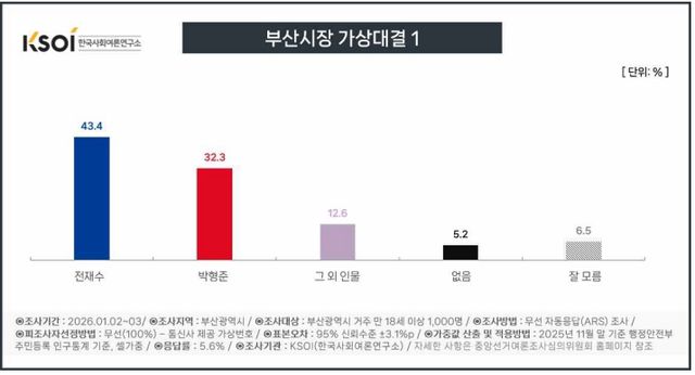 [출처=한국사회여론연구소(KSOI)]