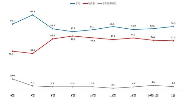 한길리서치에서 11일 발표한 2월 정기여론조사/이재명 대통령 국정수행 평가 [그래프=한길리서치]