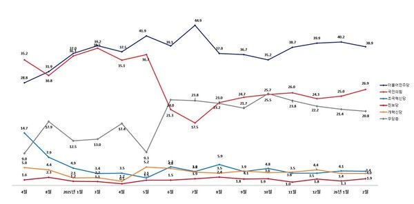 한길러시치가 11일 발표한 2월 정기여론조사, 정당지지율.[그래프=한길리서치]