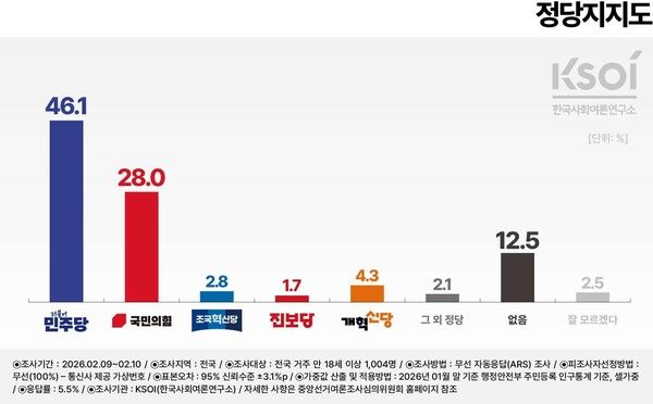 한국사회여론연구소(KSOI) 2월 9~10일 조사.[그래픽=KSOI]