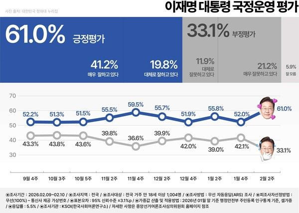 한국사회여론연구소(KSOI) 2월 9~10일 조사.[그래픽=KSOI]