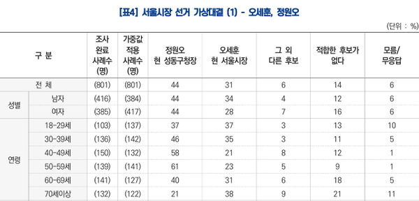 서울시장 선거 가상대결 [사진=KBS 여론조사 표]