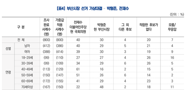 부산시장 선거 가상대결 [사진=KBS 여론조사 표]
