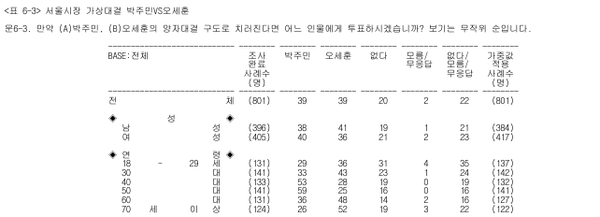 서울시장 가상대결 박주민VS오세훈 [사진=MBC 여론조사 표]