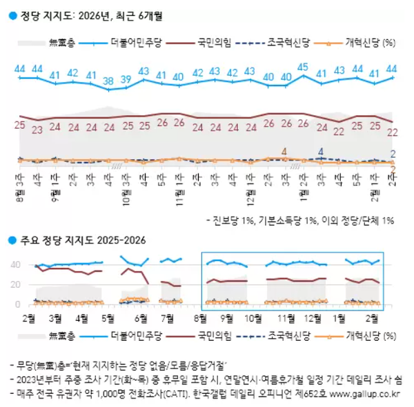 더불어민주당과 국민의힘 각 정당 지지도 변화. [그래픽=한국갤럽]