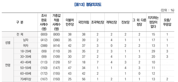 정당지지도 [사진=KBS 여론조사 표]