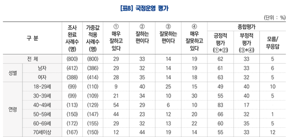 국정운영 평가 [사진=KBS 여론조사 표]