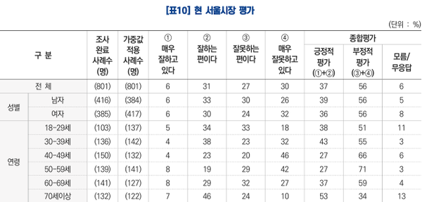현 서울시장 평가 [사진=KBS 여론조사 표]