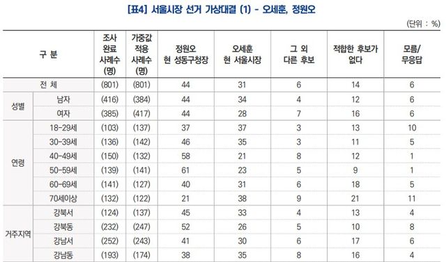 KBS-케이스탯리서치 조사 서울시장 후보 가상대결 [출처=케이스탯리서치/중앙선관위]