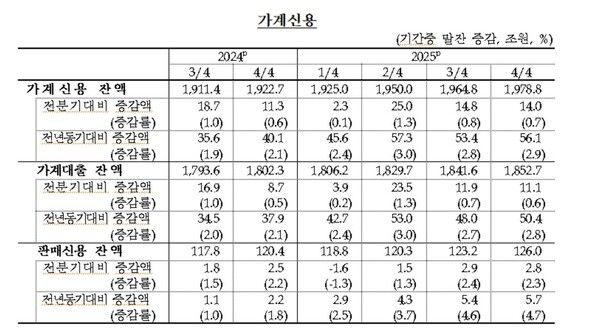 가계신용 추이. 자료=한국은행