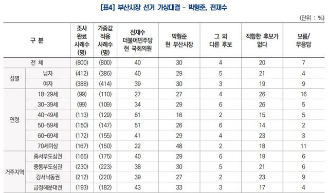 KBS-케이스탯리서치 조사 부산시장 후보 가상대결 [출처=케이스탯리서치/중앙선관위]