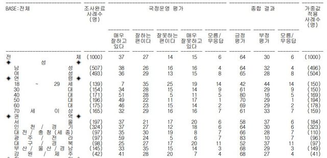 MBC-코리아리서치 이재명 대통령 국정운영 평가 [출처=코리아리서치/중앙선관위]