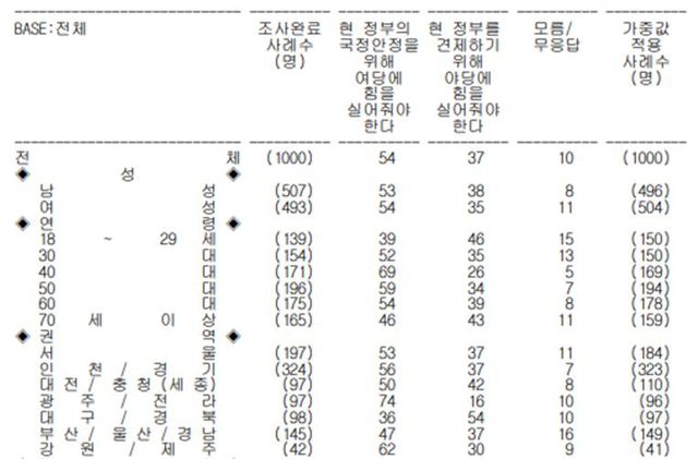 MBC-코리아리서치 국정안정론과 정부견제론 [출처=코리아리서치/중앙선관위]