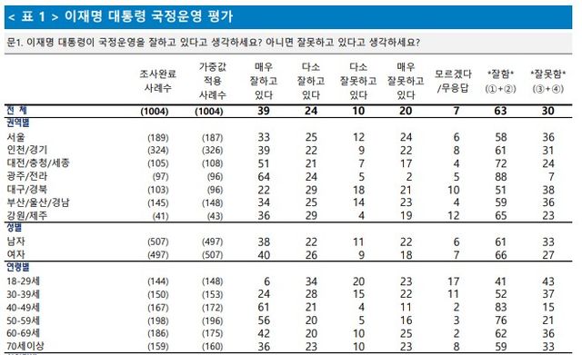 SBS-입소스 이대통령 국정운영 평가 [출처=입소스/중앙선거관리위원회]