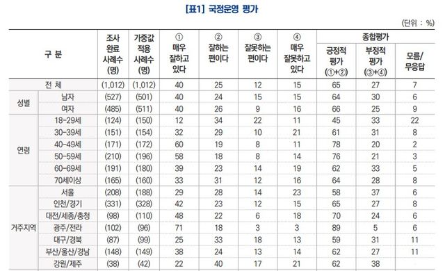 KBS-케이스탯리서치 조사 이재명 대통령 국정운영 평가 [출처=케이스탯리서치/중앙선관위]
