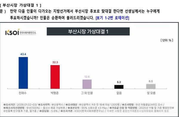 부산일보와 KSOI의 1월 2일부터 3일까지 조사한 여론조사 표. [그래프=KSOI]