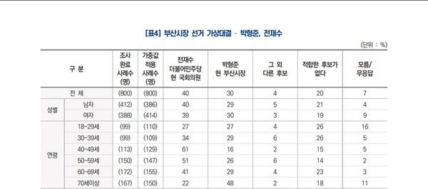 KBS와 케이스탯리서치의 지난 10~12일 여론조사 표. [캡쳐=케이스탯리서치]