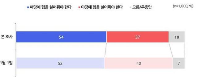 국정안정론 조사 [MBC 조사 자료]