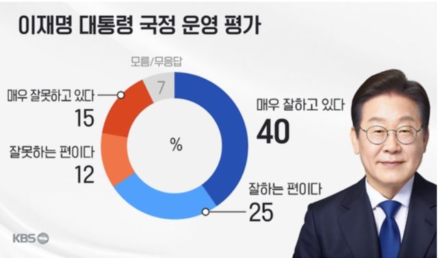 이 대통령 국정지지도 [출처=KBS-TV 갈무리]