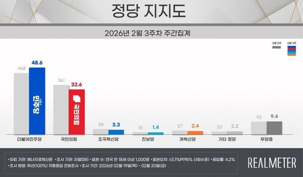 민주당이 3.8%P 상승하고, 국민의힘은 3.5%P 하락하며 양당 지지율 격차는 8.7%P에서 16.0%P로 벌어졌다 [그래픽=리얼미터]