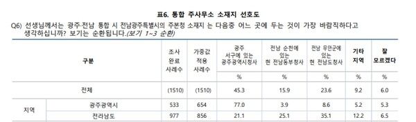 알앤써치가 지난 21~22일 조사한 여론조사 표.[표=알앤써치]