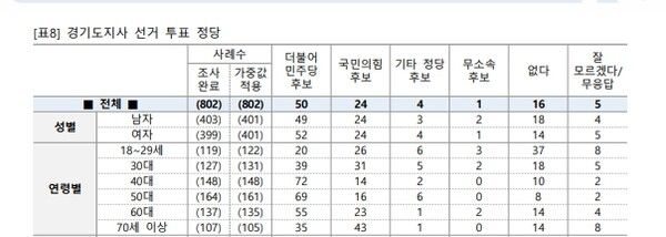 중부일보-엠브레인퍼블릭 지난 19~20일 경기도민 여론조사 표.[표=엠브레인퍼블릭]