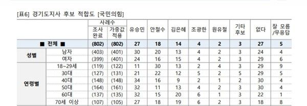 중부일보-엠브레인퍼블릭 지난 19~20일 경기도민 여론조사 표.[표=엠브레인퍼블릭]