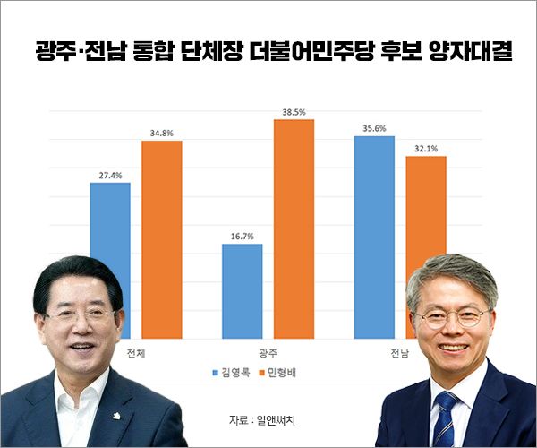 알앤써치가 지난 21~22일 조사한 여론조사 그래프.[그래프=폴리뉴스]