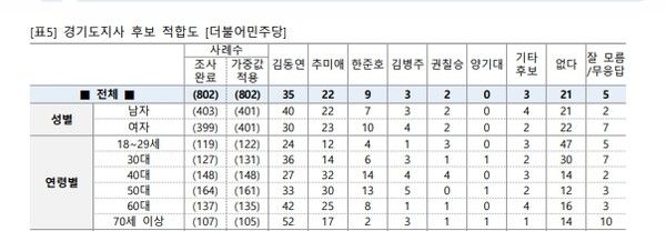 중부일보-엠브레인퍼블릭 지난 19~20일 경기도민 여론조사 표.[표=엠브레인퍼블릭]
