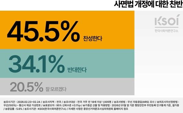 한국사회여론연구소(KSOI) 2월 23~24일 조사.[그래픽=KSOI]