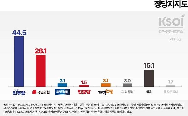 한국사회여론연구소(KSOI) 2월 23~24일 조사.[그래픽=KSOI]