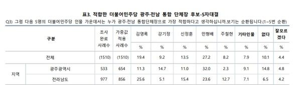 알앤써치가 지난 21~22일 조사한 여론조사 표.[표=알앤써치]