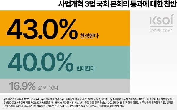 한국사회여론연구소(KSOI) 2월 23~24일 조사.[그래픽=KSOI]