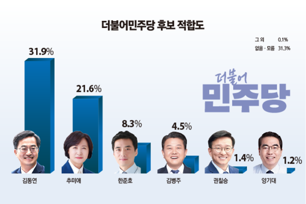 더불어민주당 경기도지사 후보 적합도. 그래픽 유동수 화백. [사진출처=경기일보]