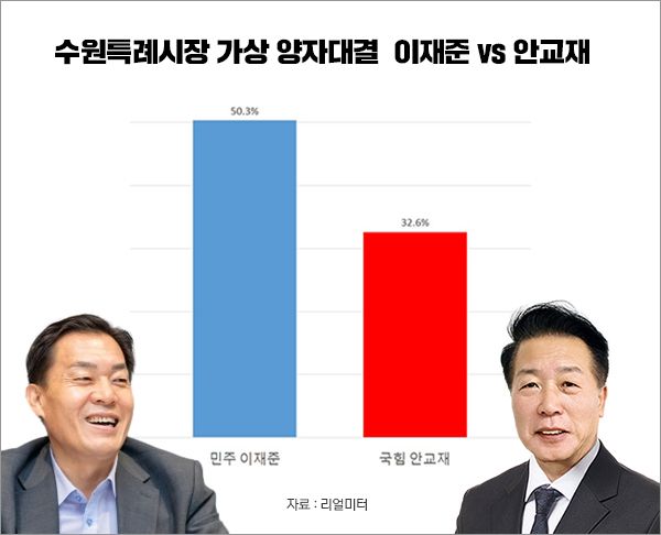 리얼미터 2월 3~4일 가상 양자 대결 그래프, 민주당 이재준 현 수원시장과 국힘 안교재 경기조정협회 회장.[그래프=폴리뉴스]