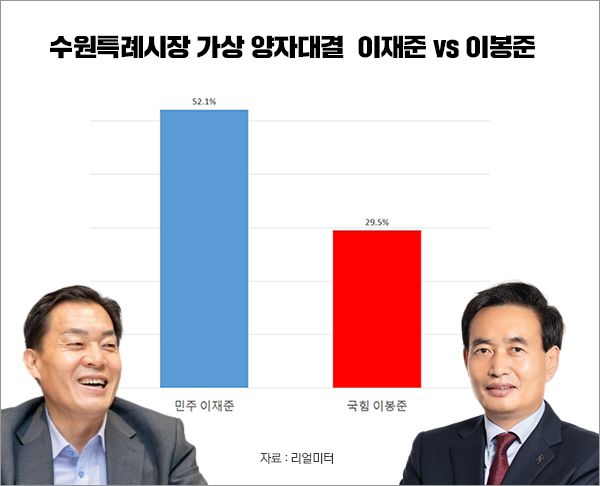 리얼미터 2월 3~4일 수원시 여론조사 각상 양자 대결, 민주당 이재준 현 수원시장과 국힘 이봉준 수원갑 당협위원장. [그래프=폴리뉴스]