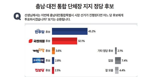 미디어토마토 2026년 2월 3일 발표 여론조사.[사진=미디어토마토]