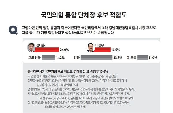 미디어토마토 2026년 2월 3일 발표 여론조사.[사진=미디어토마토]