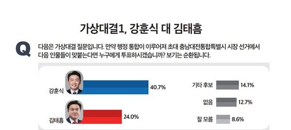 미디어토마토 2026년 2월 3일 발표 여론조사. [사진=미디어토마토]