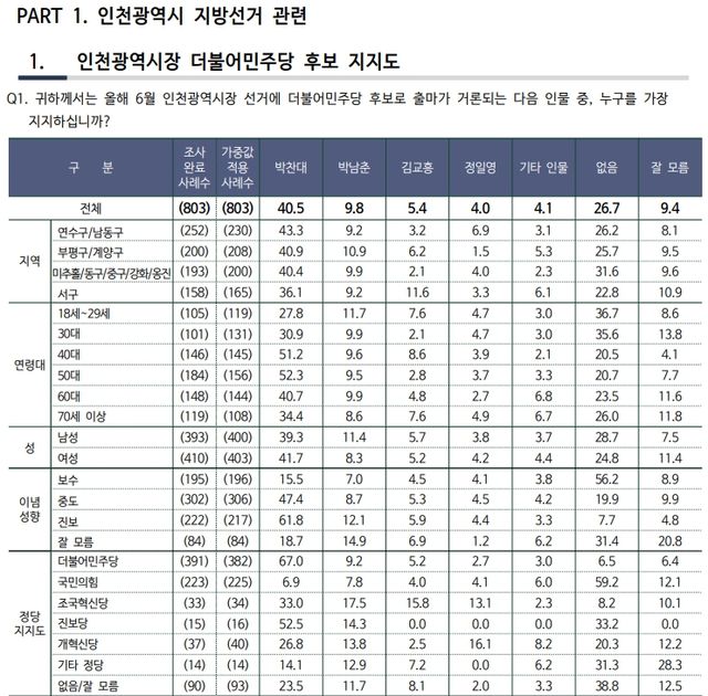 1월9일~10일 인천시장 민주당 후보 지지도. [출처=리얼미터]