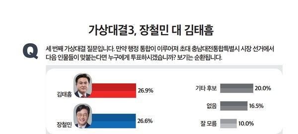 미디어토마토 2026년 2월 3일 발표 여론조사.[사진=미디어토마토]