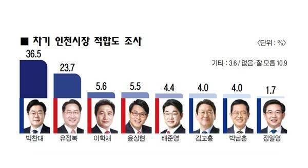 1월31일~2월1일 인천시장 여야 후보 지지도 조사. [그래픽=알앤써치]