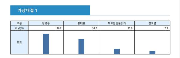 이너텍시스템즈가 지난 1~3일까지 실시한 김해지역 여론조사.[사진=이너텍시스템즈]