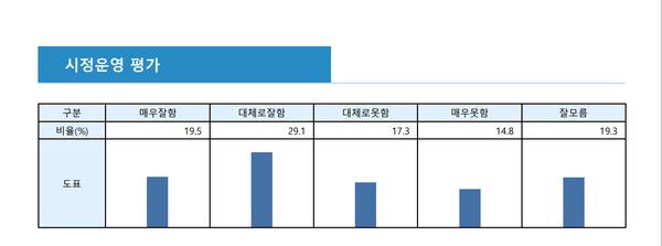 이너텍시스템즈가 지난 1~3일까지 실시한 김해지역 여론조사.[사진=이너텍시스템즈]