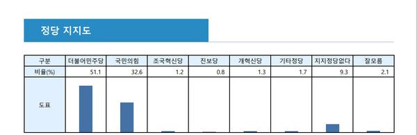 이너텍시스템즈가 지난 1~3일까지 실시한 김해지역 여론조사.[사진=이너텍시스템즈]