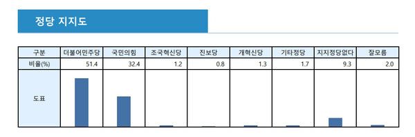 이너텍시스템즈가 지난 1~3일 실시한 제9회 지방선거 김해지역 여론조사 [그래프=이너텍시스템즈]