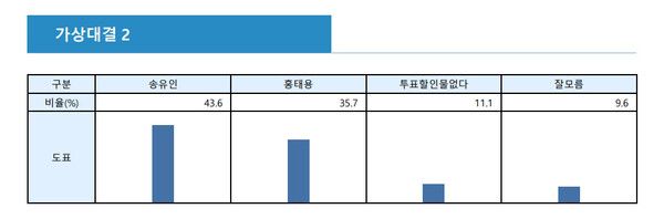 이너텍시스템즈가 지난 1~3일 실시한 제9회 지방선거 김해지역 여론조사 [그래프=이너텍시스템즈]